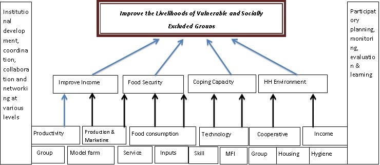 strategy chart